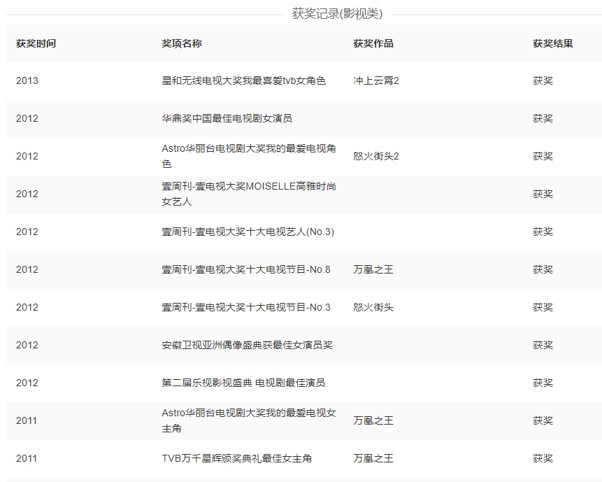 胡杏兒獲獎記錄